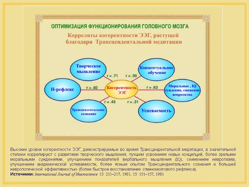 Высокие уровни когерентности ЭЭГ, демонстрируемые во время Трансцендентальной медитации, в значительной степени коррелируют с Высокие уровни когерентности ЭЭГ, демонстрируемые во время Трансцендентальной медитации, в значительной степени коррелируют с